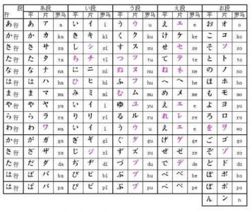 ​日语学习零基础入门日语五十音图方法