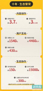 ​YY直播发布十年业绩数据：分成近300亿元，带动超150万人就业