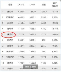 ​河北省保定市经济上落后唐山，为啥是二线城市？