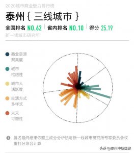 ​泰州究竟是几线城市？榜单来了