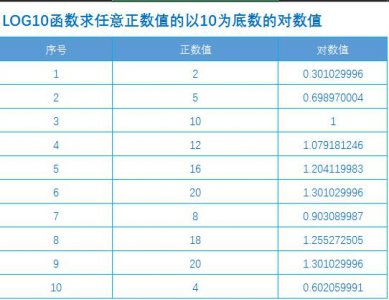 ​Excel函数公式大全之利用LOG10函数求任意以10为底数的对数值