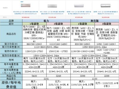 ​别被1级能效给骗了！1级能效的空调并不一定省钱！