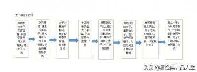 ​雍正王朝事件分析之康熙废立太子一